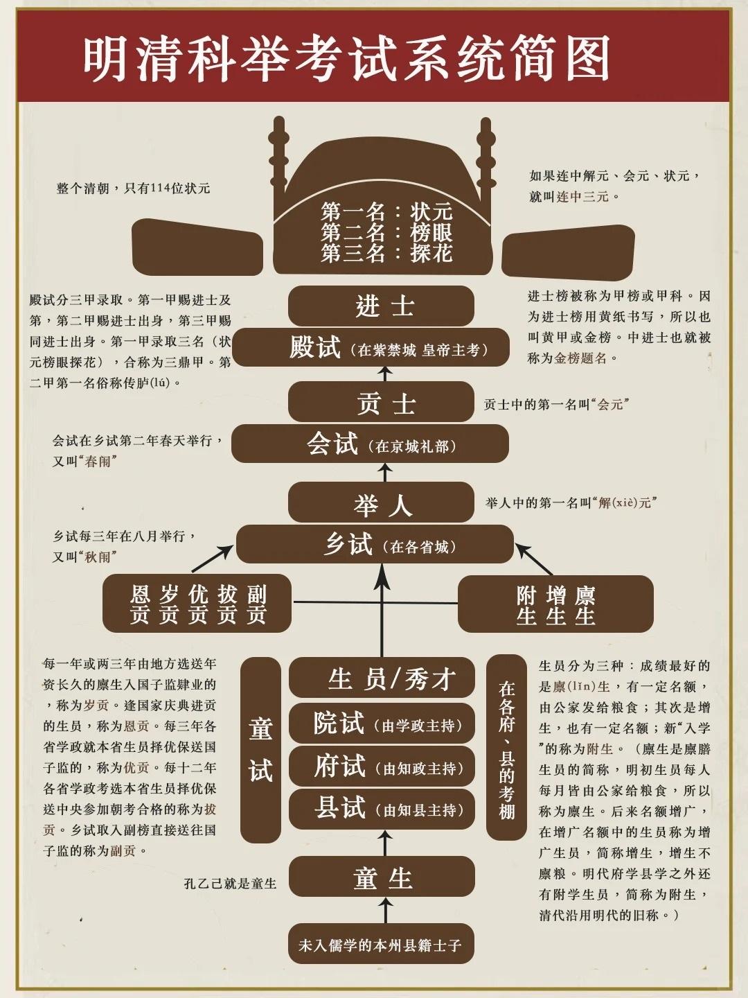 明清科举考试系统简图

明清科举考试难度是很大的，与现在考大学、考研、考公等相比