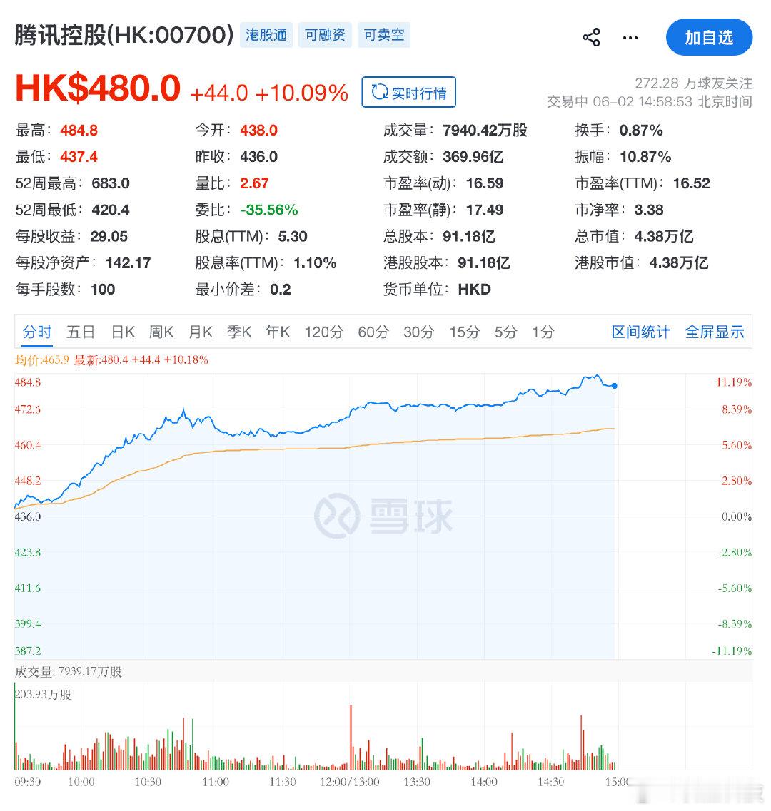 【腾讯涨超10%】腾讯大涨超10%6月2日，截至发稿，腾讯控股大涨超10%，报4