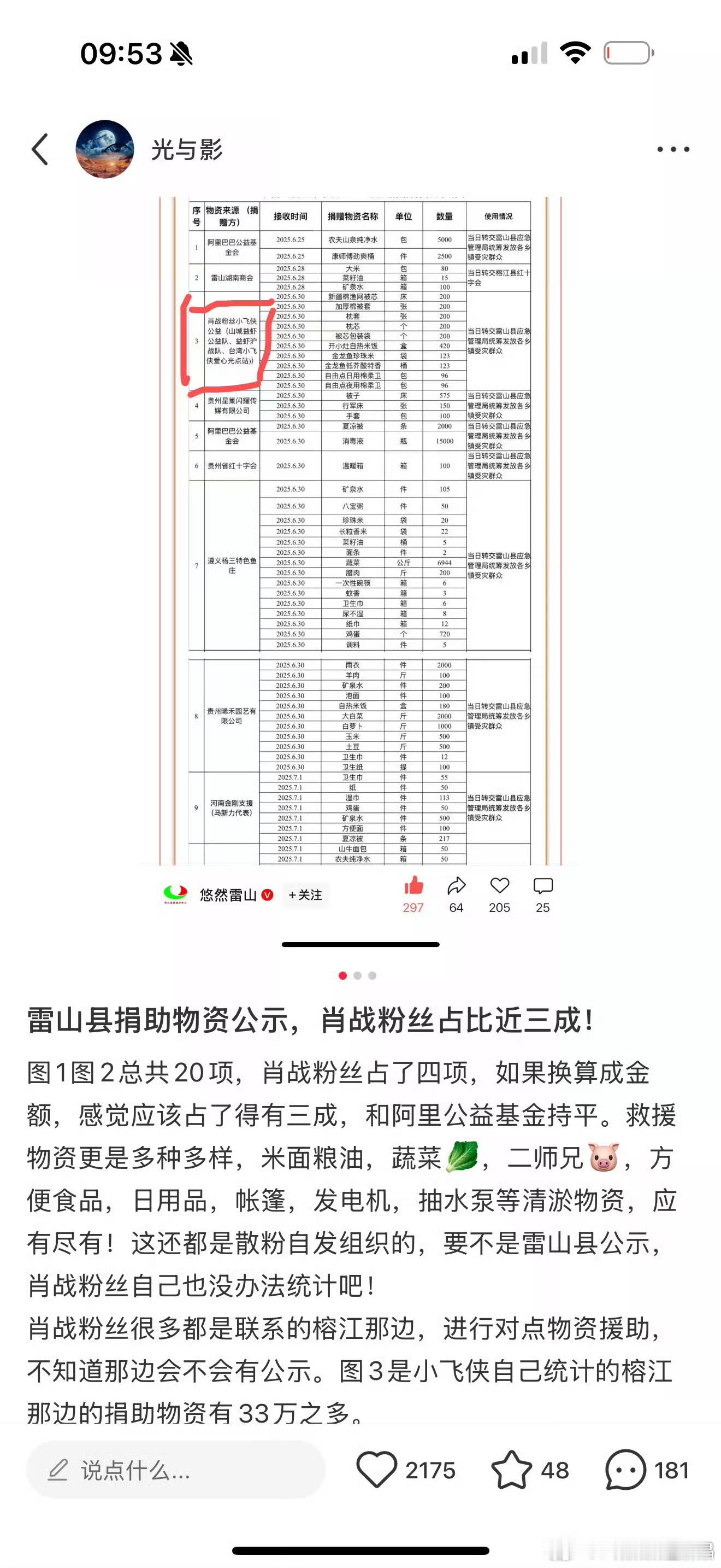雷山县红十字会“6.28”洪灾捐赠物资公示清单表明，一共20项，肖战粉丝占了4项