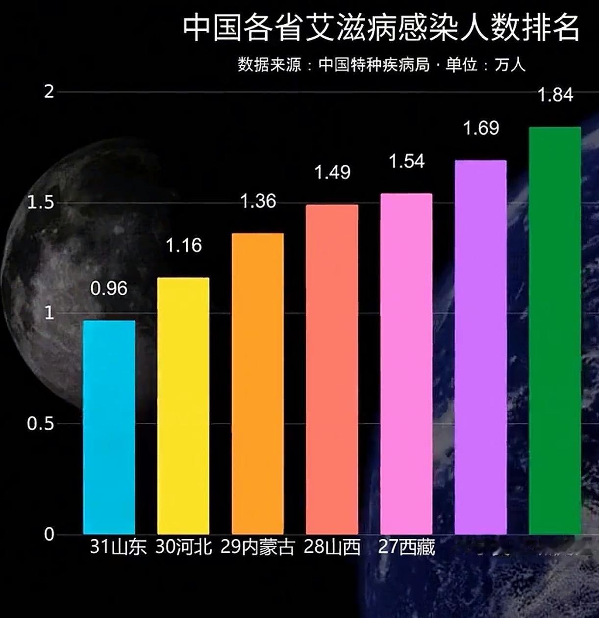 全国31省（市、自治区）中四川的数最多、山东最少