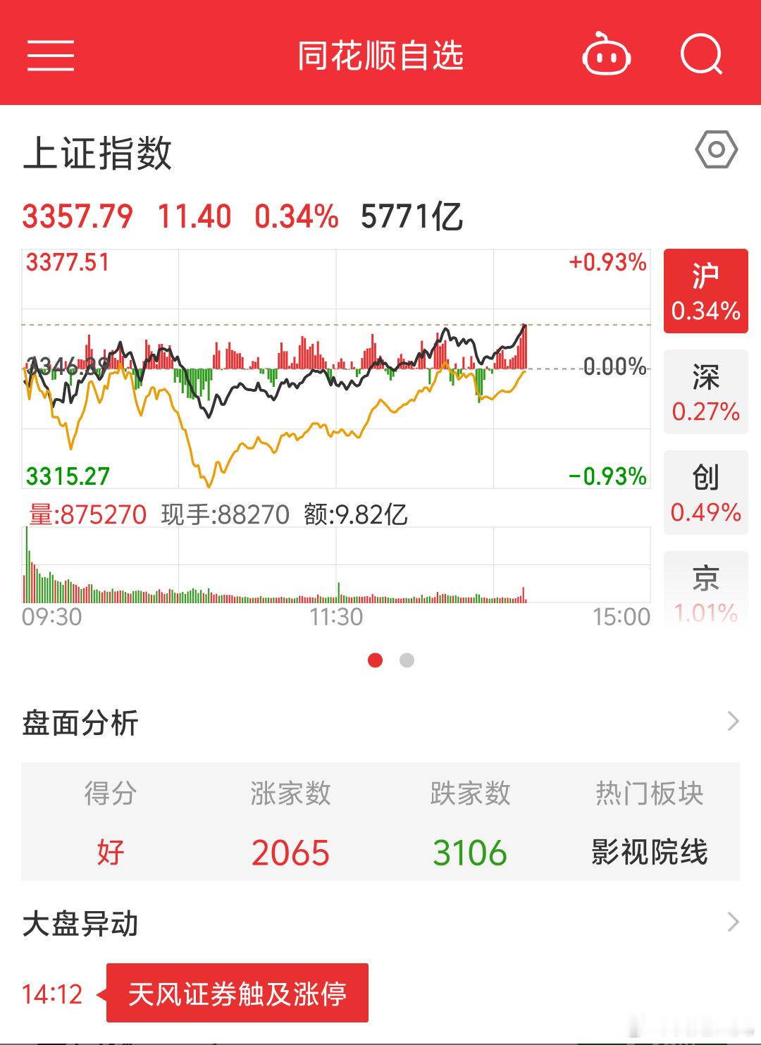 下午A股拉起红点本来上午咱们有领涨板块鸡儿（基金）现在只是手上更红了挺好挺好看看