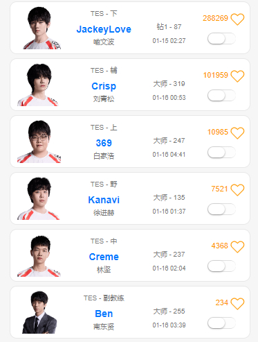 全员高手！赛季初TES全员都已经登上了韩服大师段位，也包括副教练Ben。（Jac
