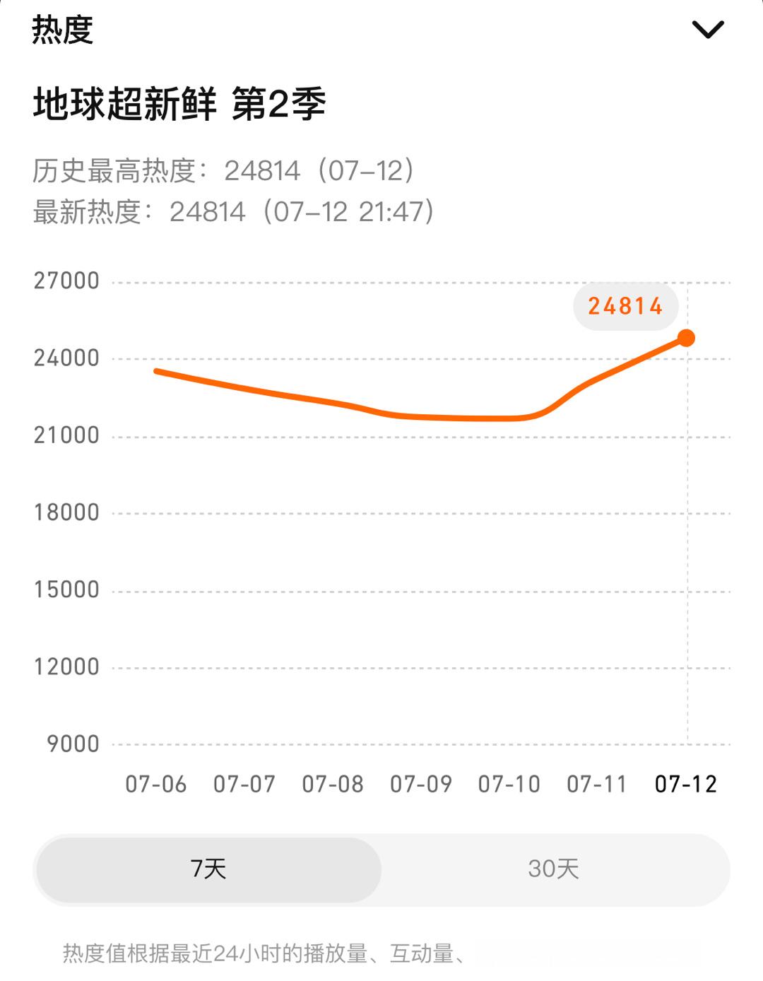 小地球🐧热度破24800🔥继续冲冲冲