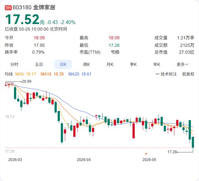 金牌家居这份年报，就像一杯温水——不烫手，但也谈不上暖胃。2025年营收33.0