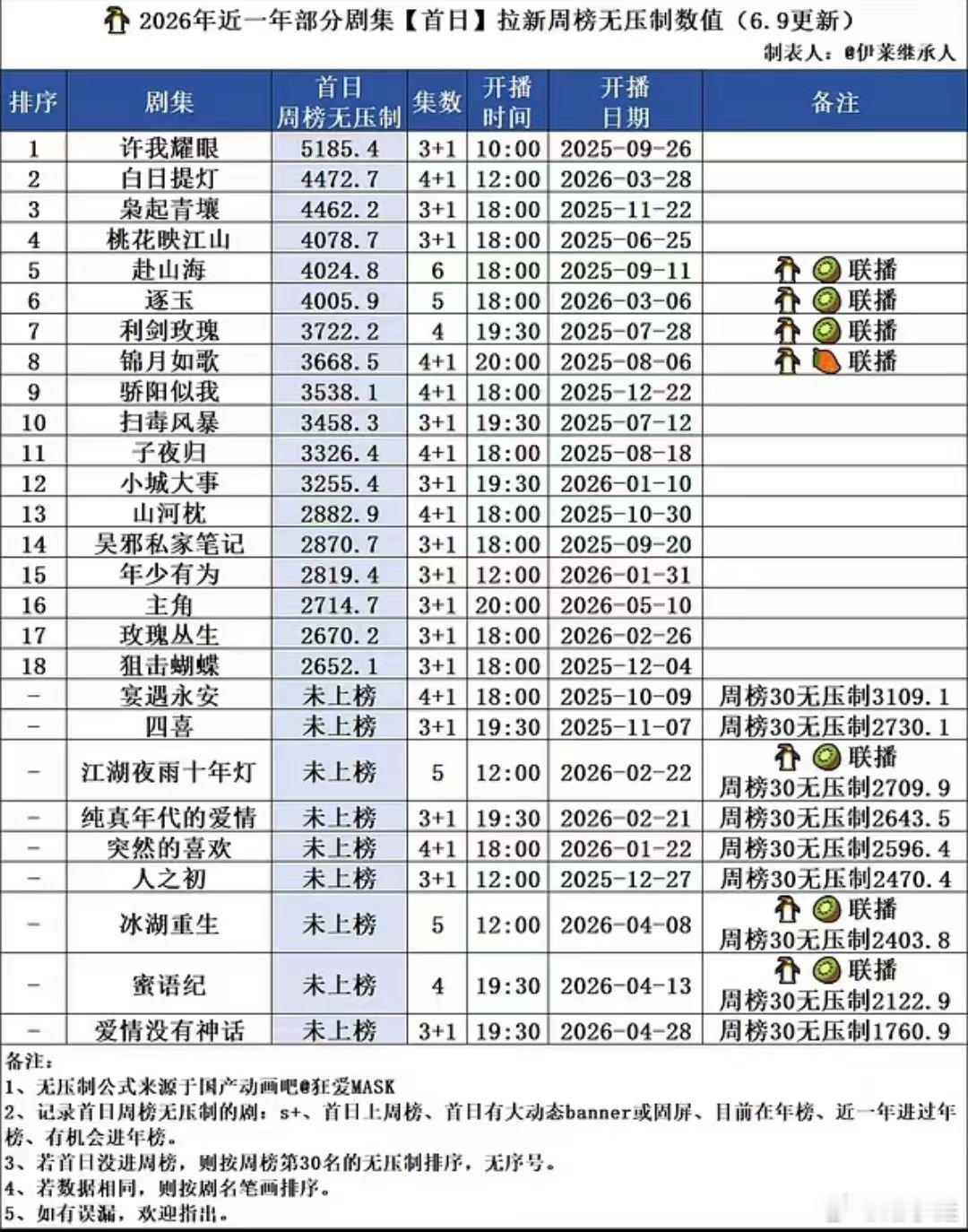 白日提灯今年首日拉新年冠，数据都摆在这怎么还有人能偷的白日提灯剧版