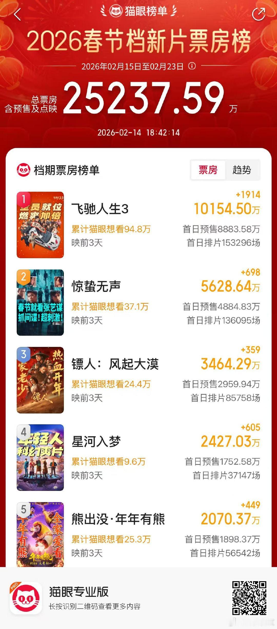 飞驰人生3预售票房破亿 七年热爱，一触即发！预售破亿只是开始，正片更值得期待！ 