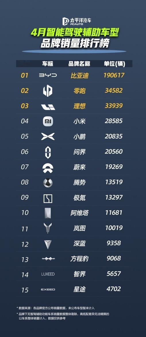 光是从4月智能驾驶辅助车型销量榜，就能看得出比亚迪智驾全维度领先，以21.3万辆