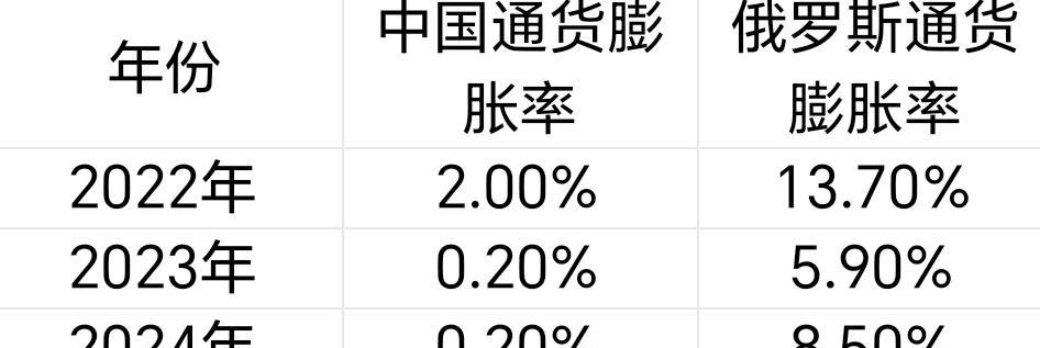 俄罗斯打了快四年的战争，现在经济到底怎么样了？
总有人说俄罗斯经济快崩了，也有人