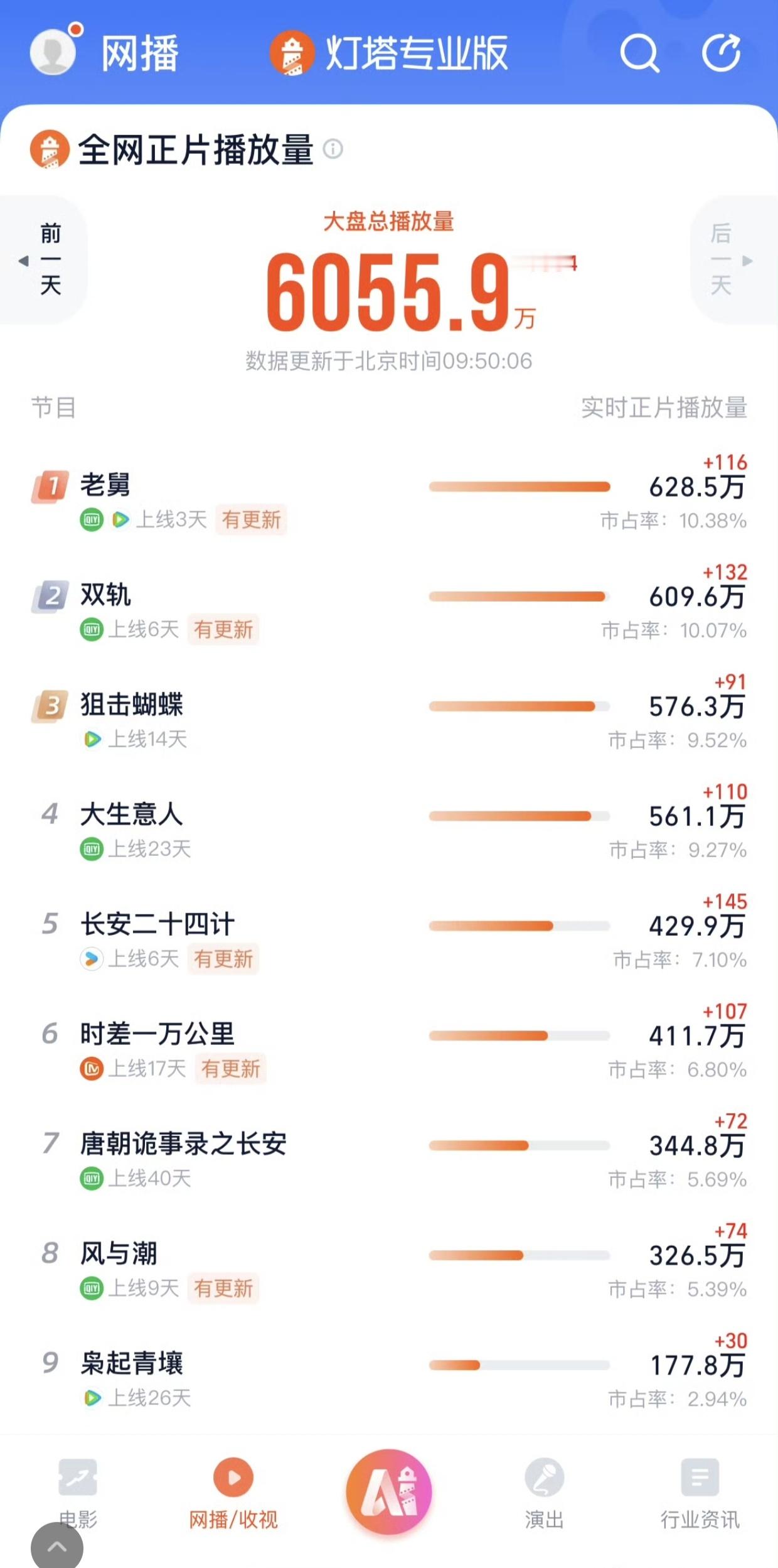 所谓的顶流+老戏骨，播的剧就这……  热度破万了吗