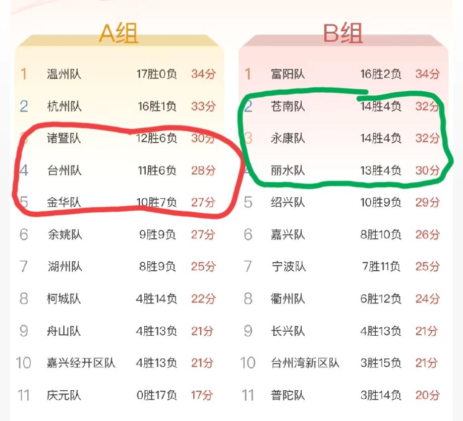 浙ba城市争霸赛两个小组的新格局:
A组，诸暨、台州、金华三支球队为了两个出线名