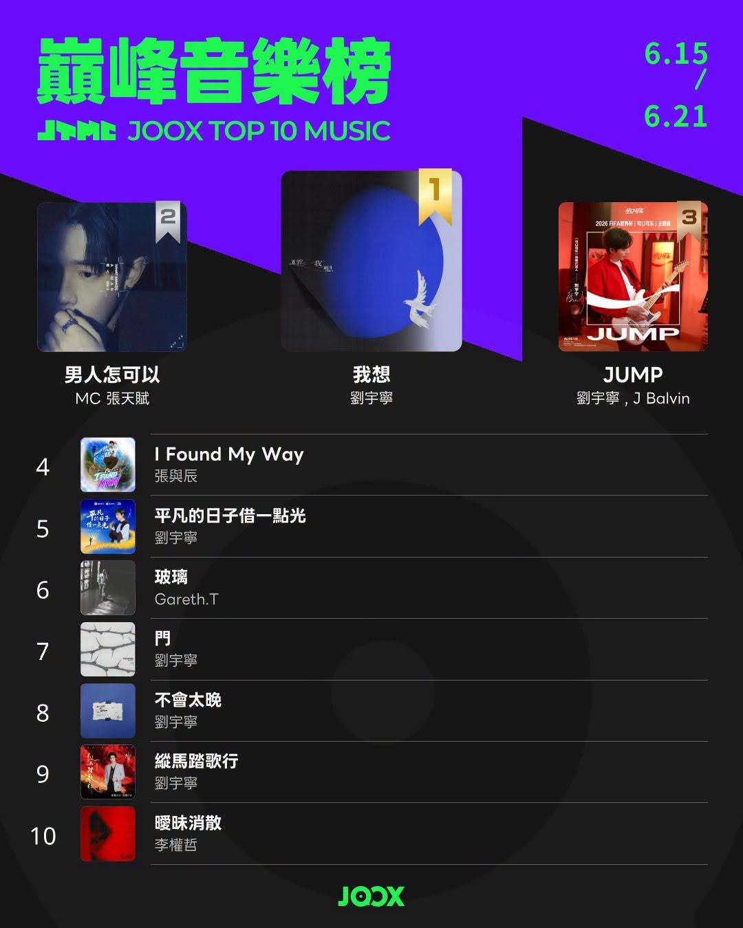 香港JOOX音乐平台上周巅峰音乐榜十强，刘宇宁《我想》夺冠，六首进十强冠军曲：刘