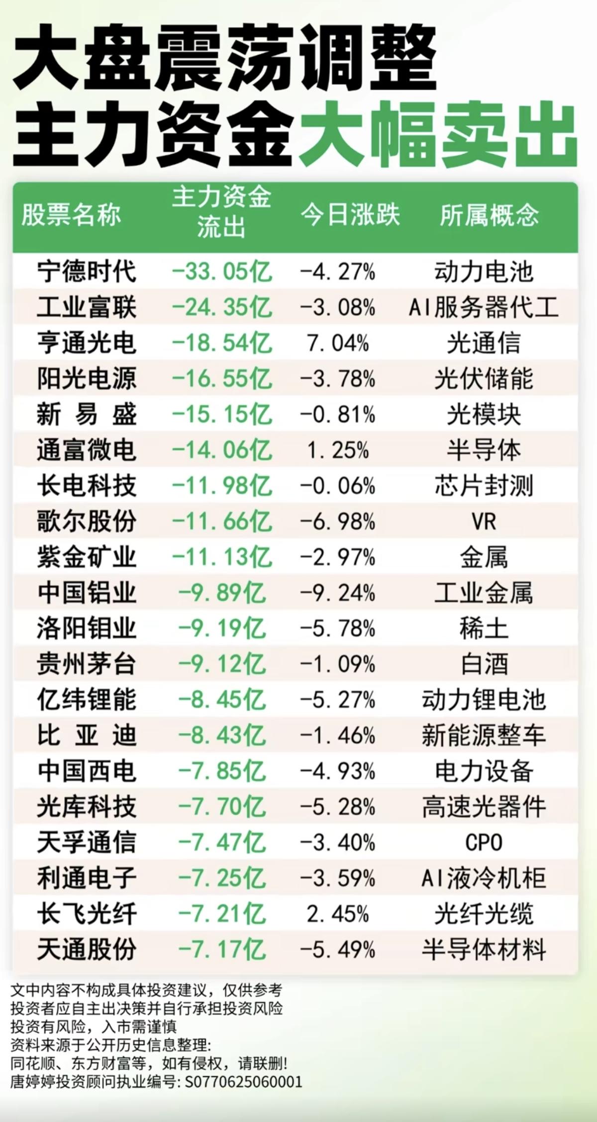 大盘震荡调整！
主力资金：大幅出逃 个股榜TOP20！

1.动力电池
2.光通