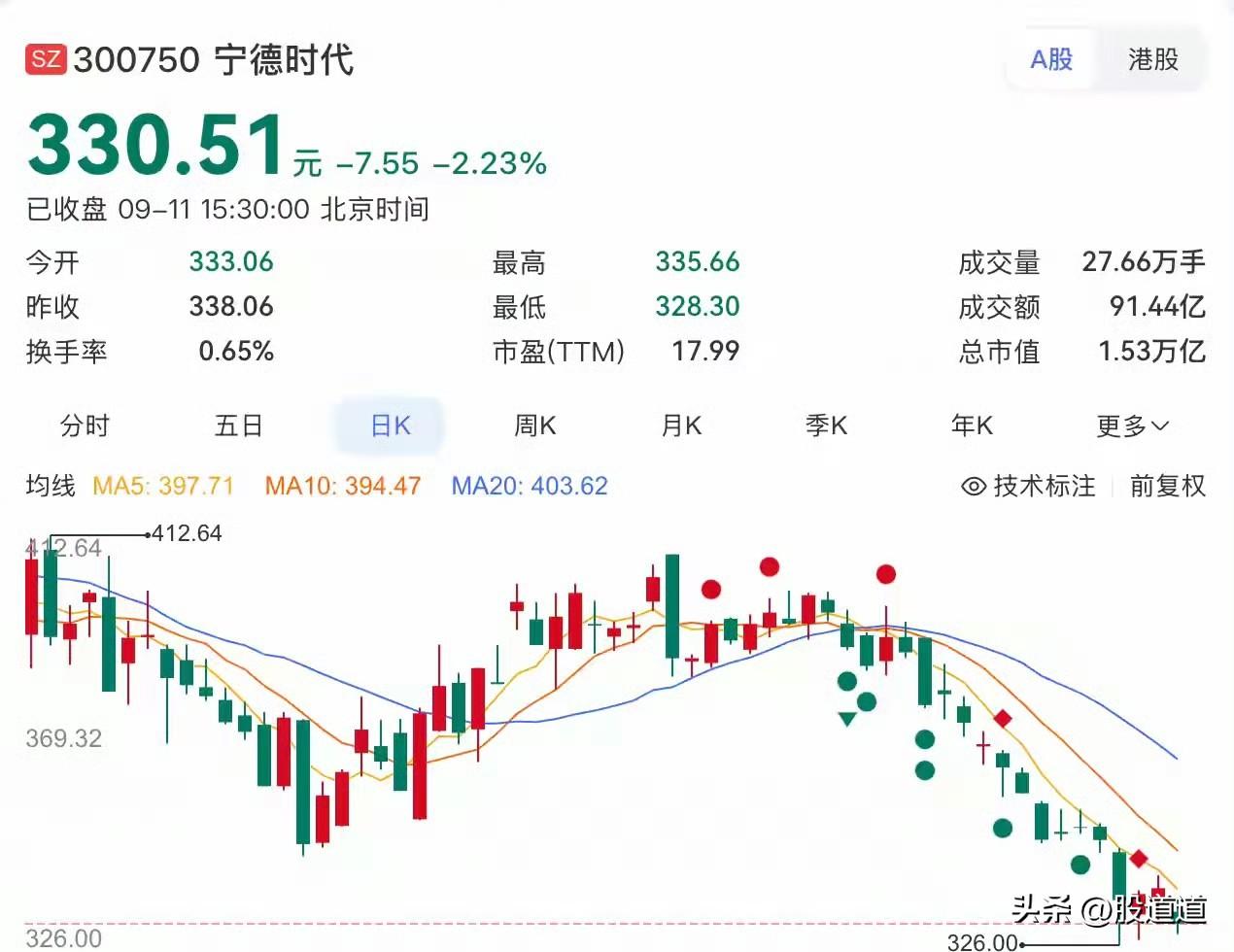 宁德时代扔出400亿回购，听着挺猛，但第一天只花了2亿。啥概念？就像你说要请全村