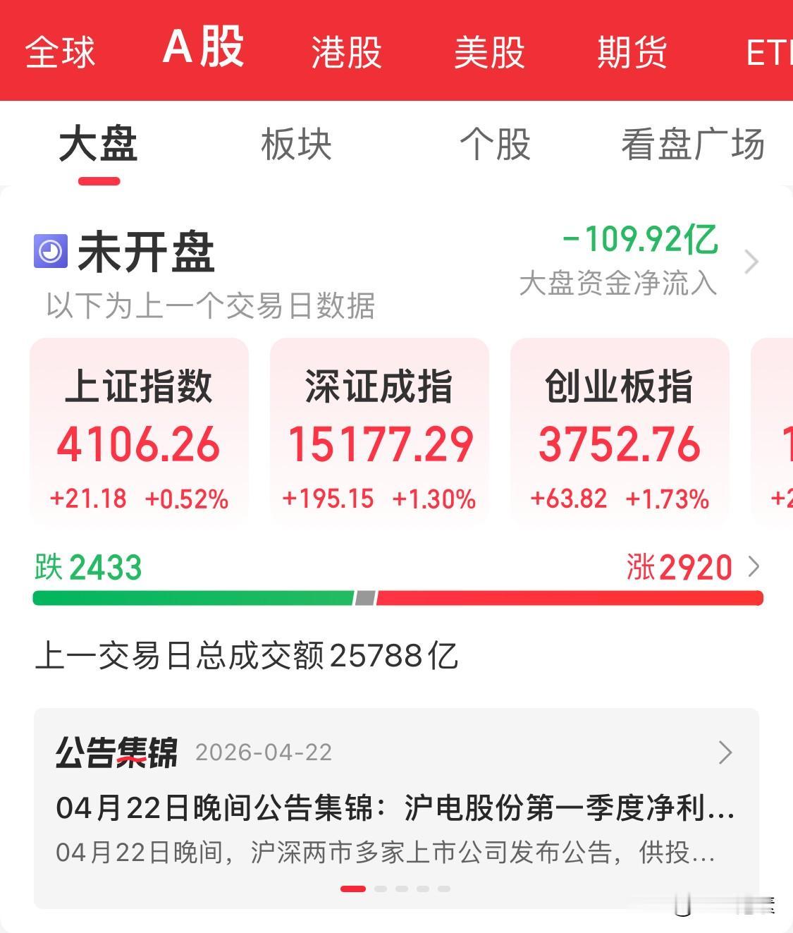 今日大盘走势速递：大盘或有震荡，继续小幅向上，现阶段重点防业绩暴雷

昨日，A股