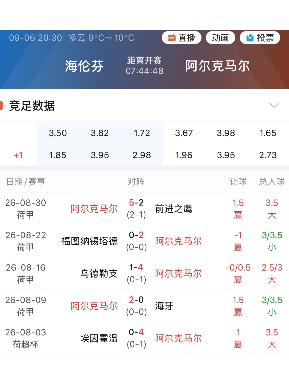 阿尔克马尔开季五场全胜，指数方面也是全赢。 ​​​