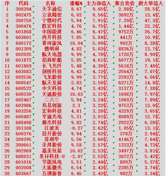 3月10日上午盘，主力趁低位，大幅买入的30名单

天孚通信：涨幅 +8.67%