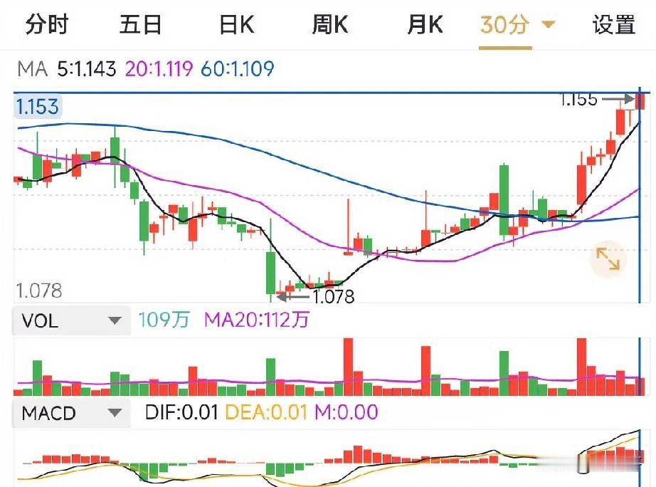 如何利用30分钟周期抓短线？在这个周期中，首先观察股价站上20均线或60均线，其