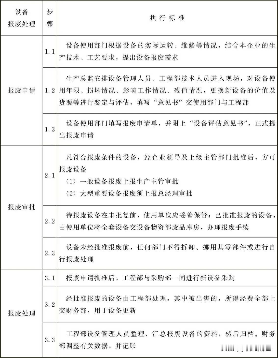 设备报废处理标准