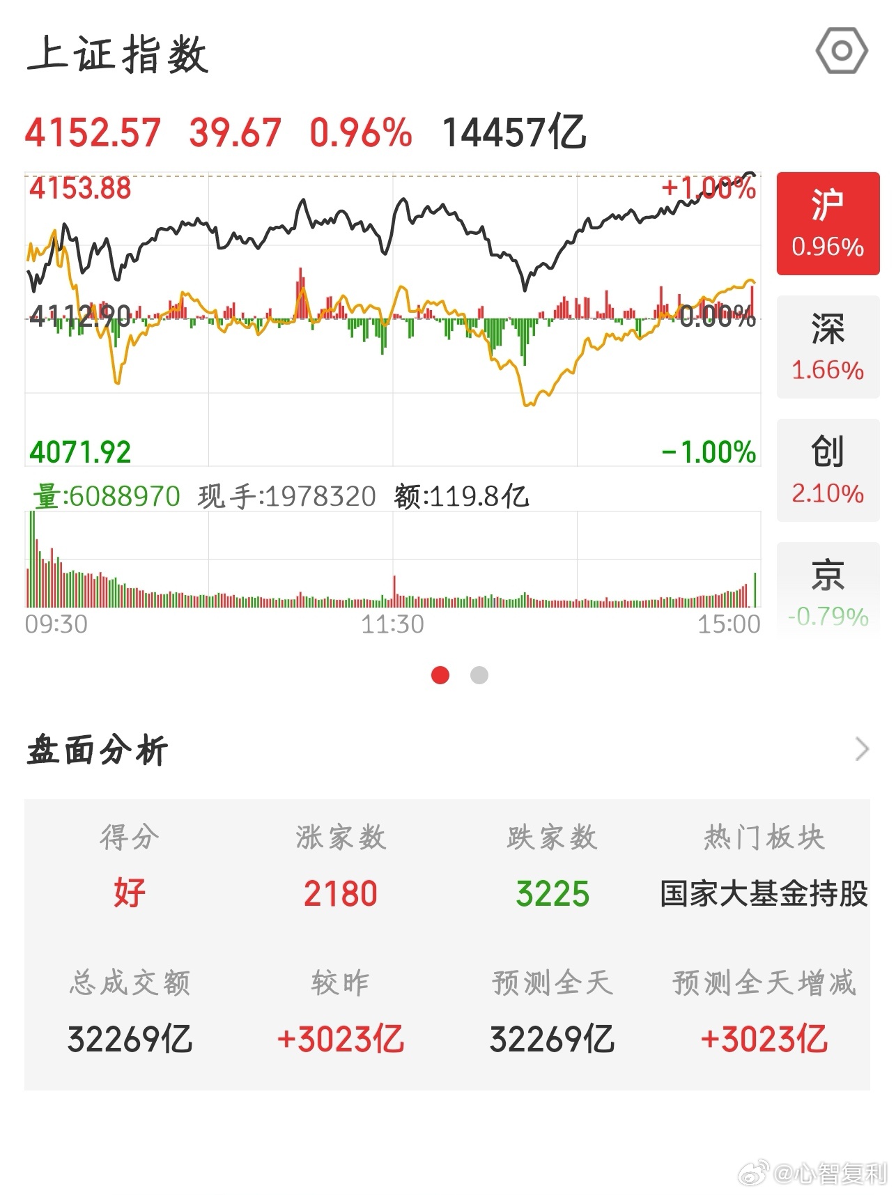 【2026.5.25】收盘上涨 39.67，报 4152.57，上涨 2180 