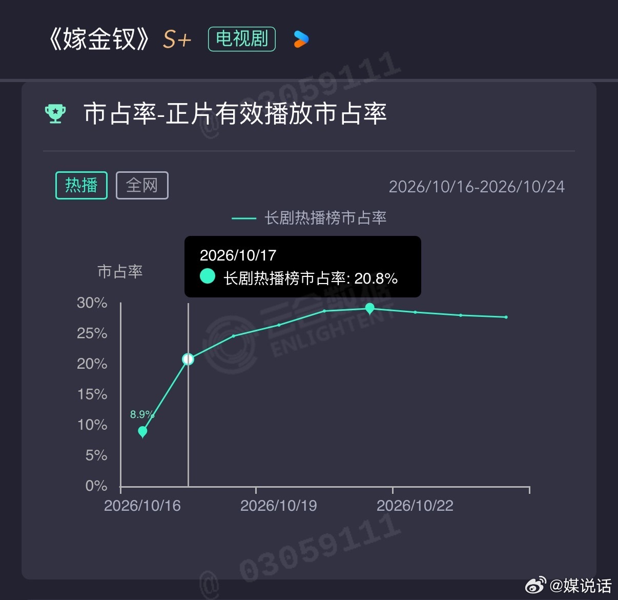 孟子义 李昀锐《尚公主》第二天云合8.2%算哑火还是爆了？田曦薇《嫁金钗》第二天