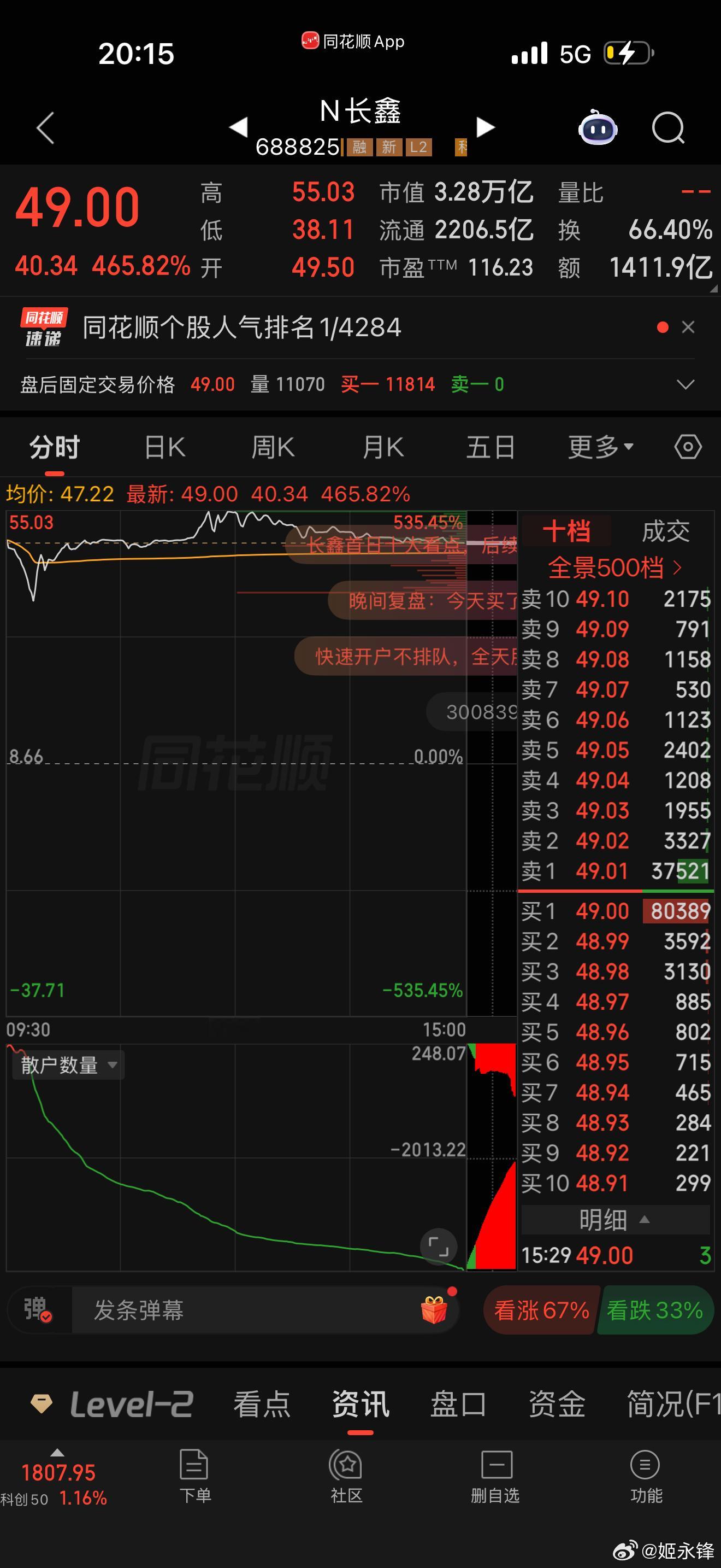 刷新A股历史的一天，杀疯了。27日，长鑫科技上市首日市值3.28万亿，成交额破千