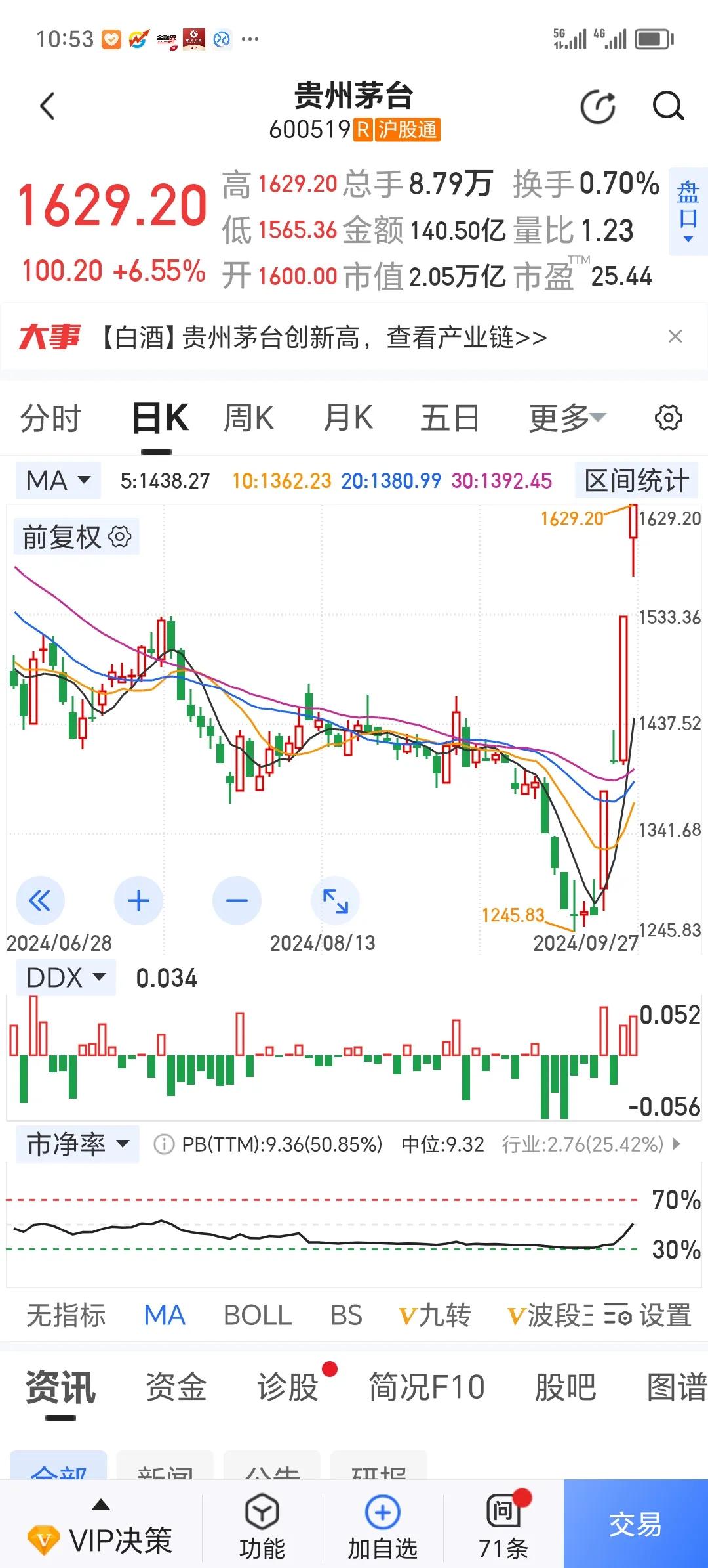 牛市第一波，大概率就是以贵州茅台的拉升幅度为标志。贵州茅台出现大幅震荡的时候，这