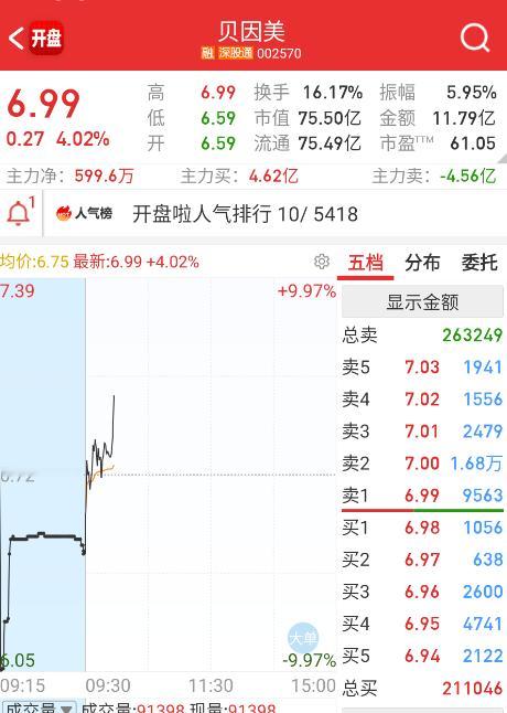 $贝因美 sz002570$ 海南2.0？ ​​​