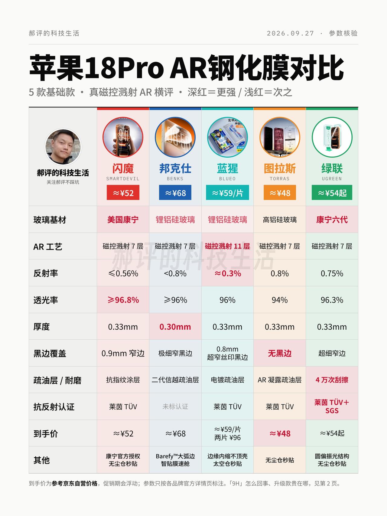 历时一周，iPhone18Pro靠谱大牌AR钢化膜横评终于来了，都是选取知名度高