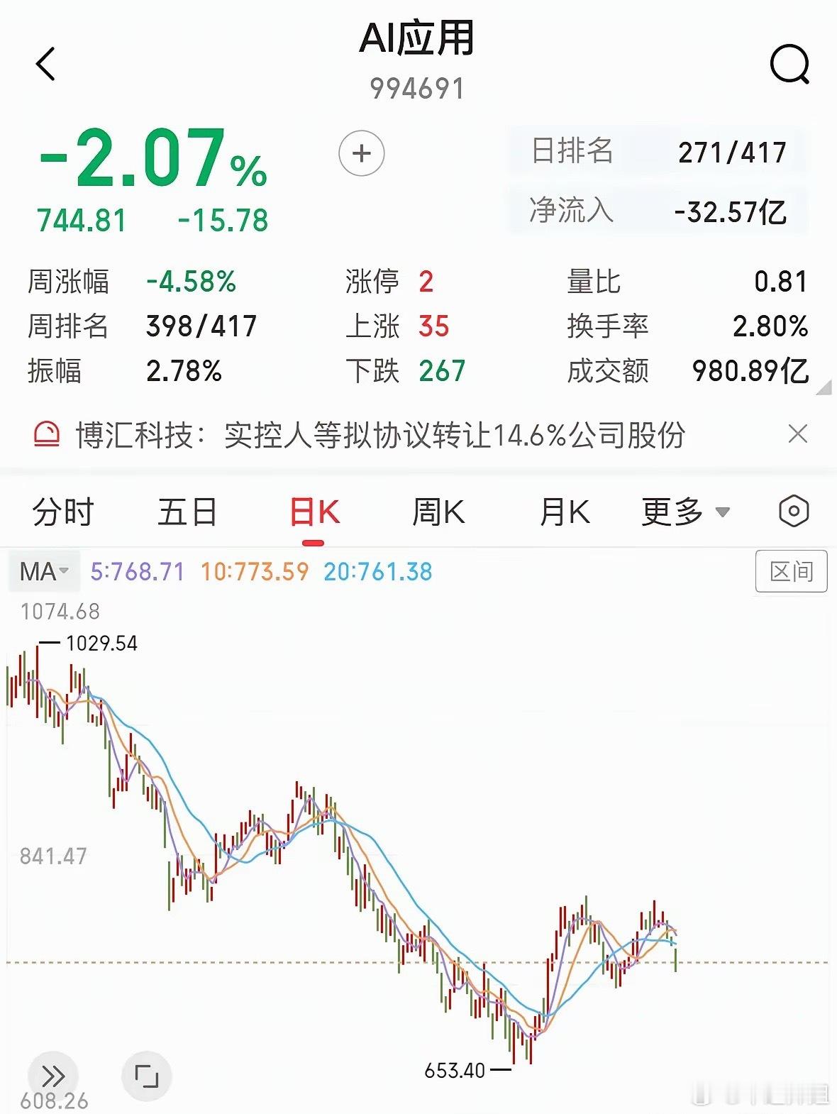 A股的AI应用板块为何大跌三天？明显下跌趋势每一次短线炒作都是套人的：不是AI应