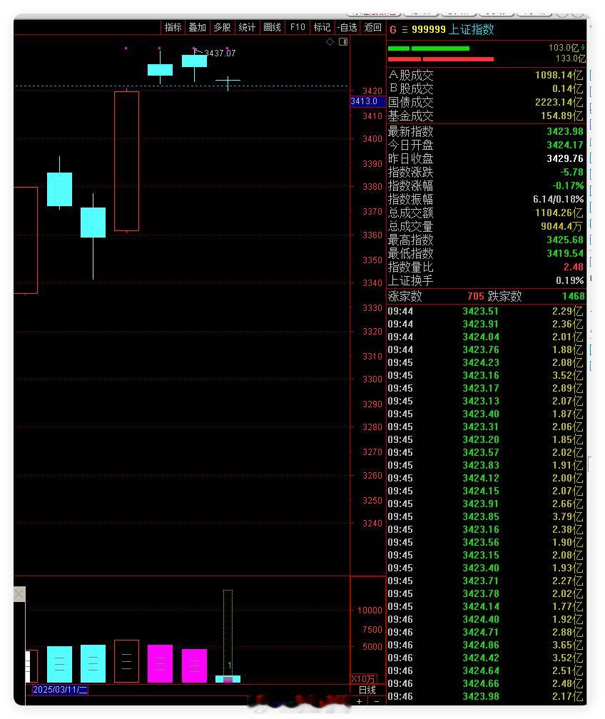 这上证指数还是把缺口补了  最低点3419这是昨天前天的下线呢低开走高也好 ​​