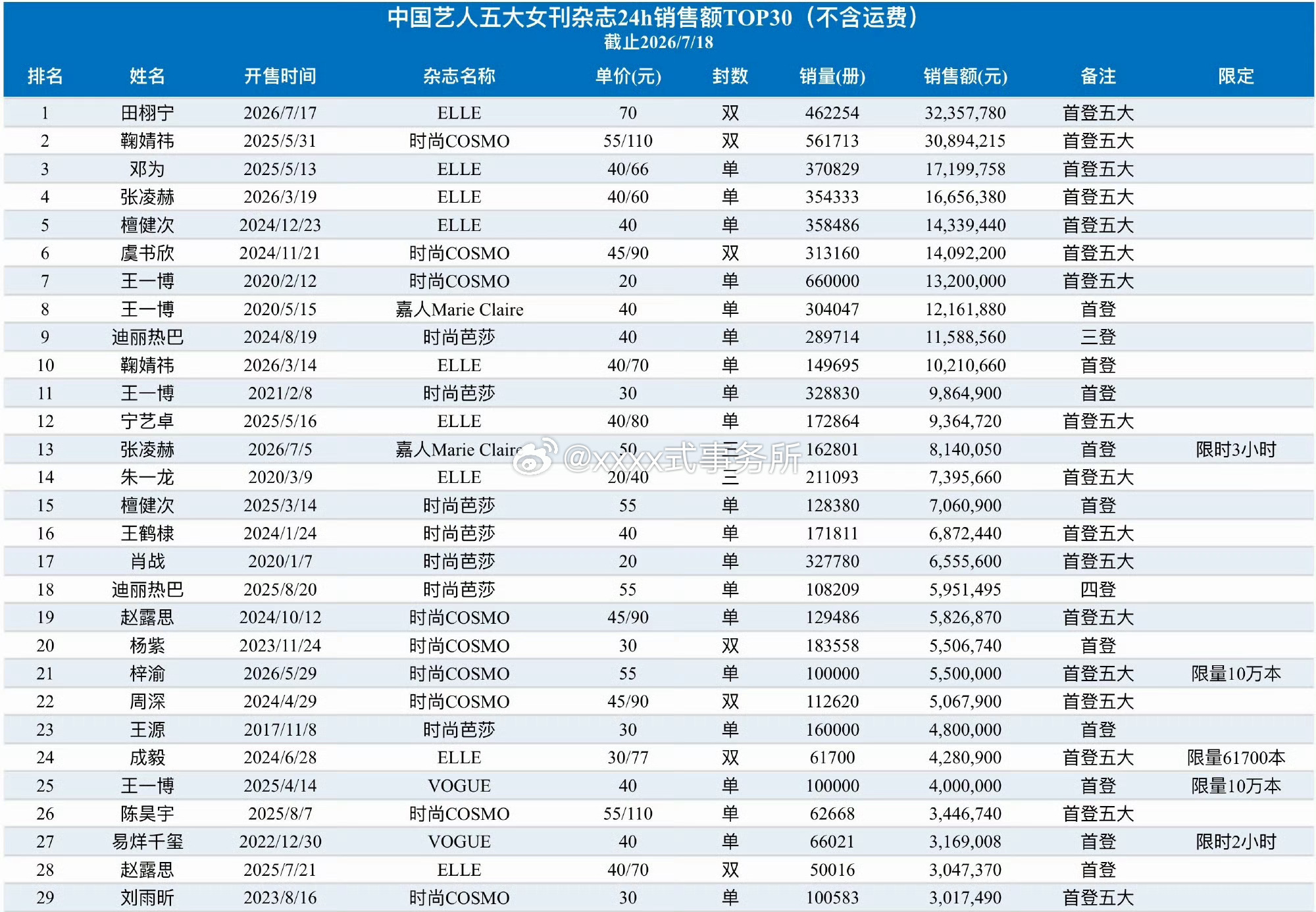 中国艺人五大女刊杂志24h销售额TOP30，田栩宁登顶了 