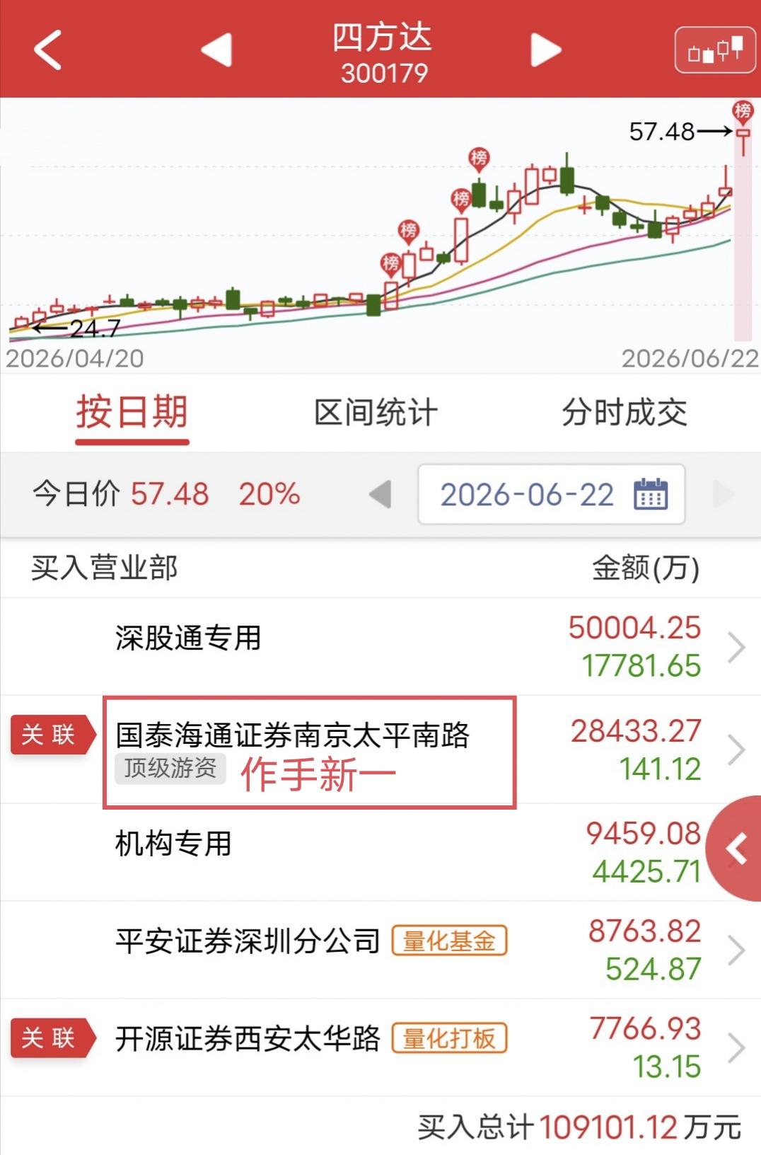 秒板爆头，2.8亿差点被埋！

今天四方达开盘秒板，强势反包上周四的上影线，盘中