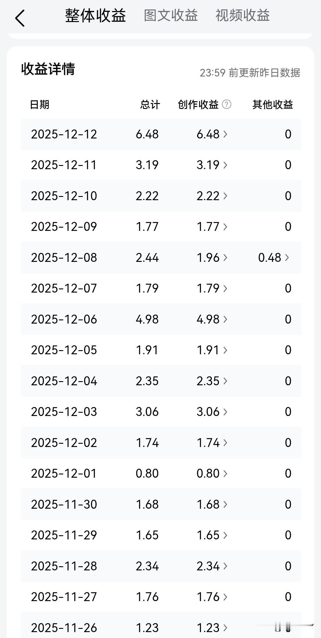 已经有很长时间，收益没有超过10元了。