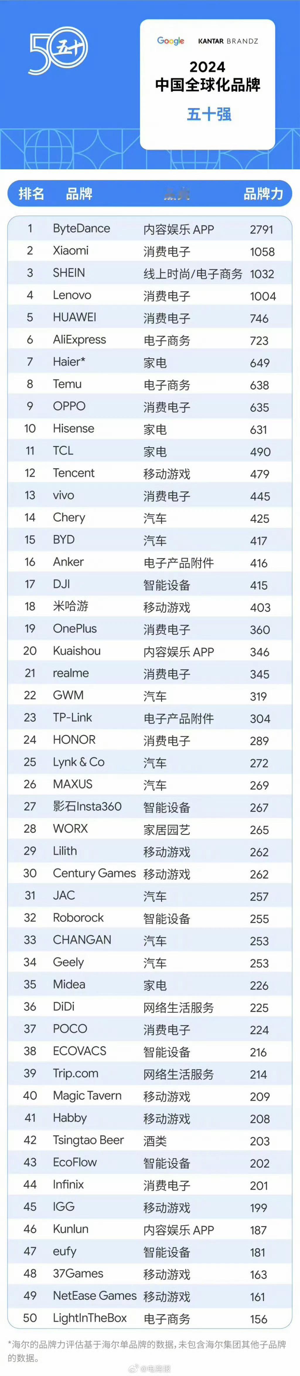 2024中国全球化品牌榜单发布：抖音集团、小米、希音位列前三，联想第四、华为第五