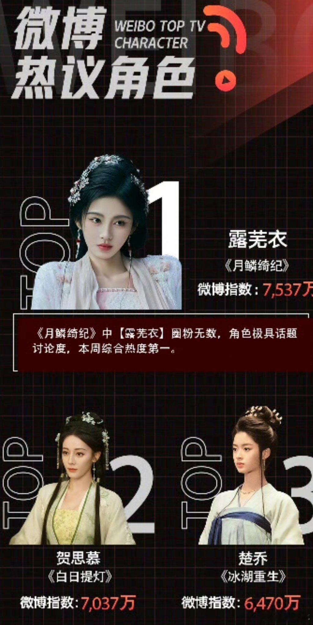 热议角色top3 微博热议角色TOP3实力登场，鞠婧祎露芜衣仙气拉满，迪丽热巴贺