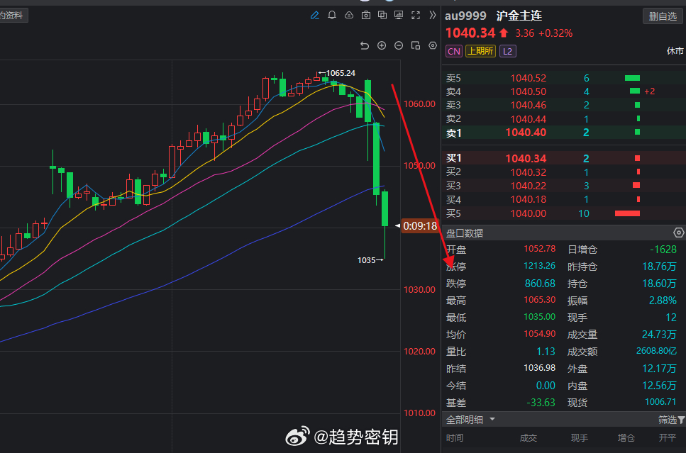 黄金瞬间暴跌三十余点黄金