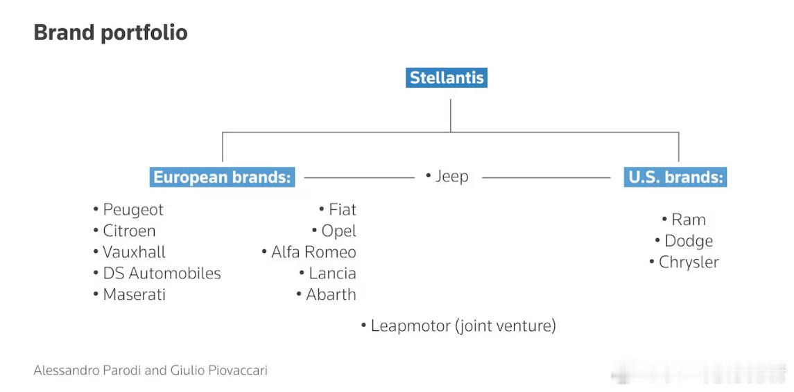 Stellantis目前拥有14+1（零跑，国际市场运营属于Stellantis