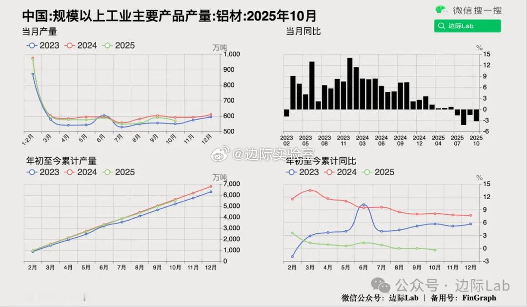 受铝价高位运行抑制需求与出口动能减弱的双重拖累，10月全国铝材产量同比跌幅扩大至