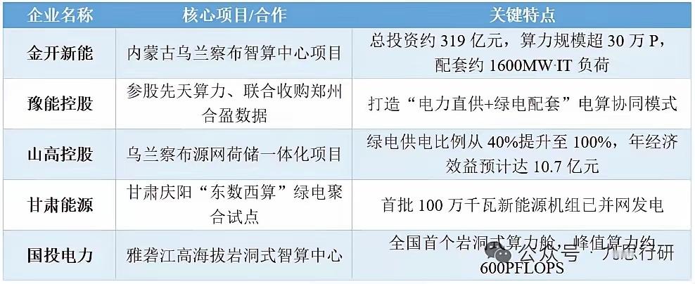 电算一体化风口爆发！电力邂逅算力，多条产业链迎来升级机遇国资委部署央企“AI+”