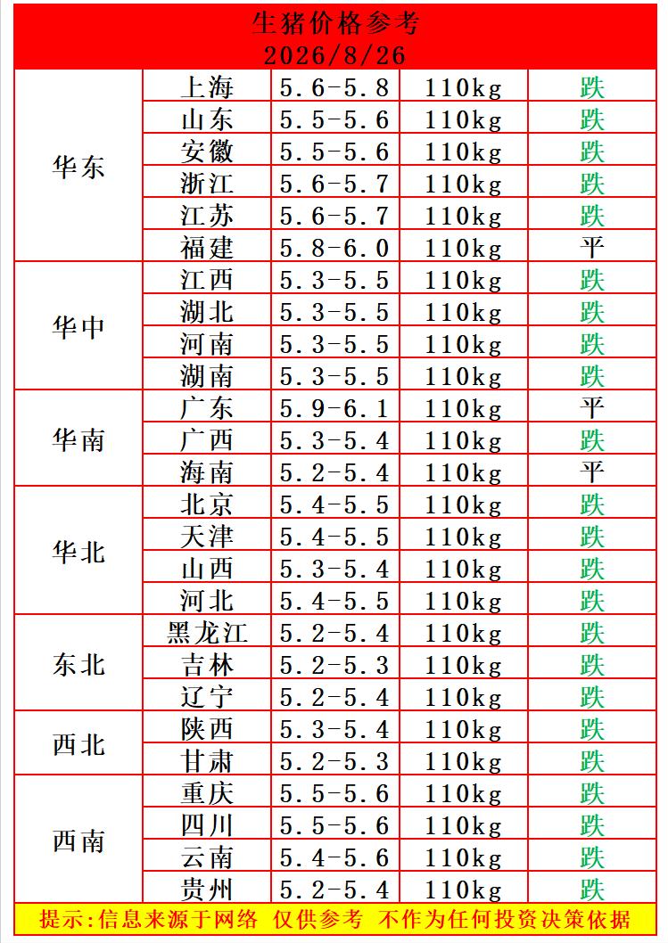 明天（8月26日）猪价一路下跌，上涨的省份一个都没有，绝大多数省份猪价都是下跌走