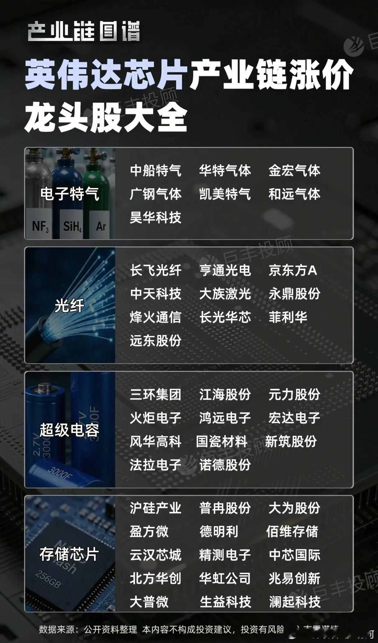 产业链图谱：英伟达芯片产业链涨价龙头股大全电子特气$中船特气 sh688146$