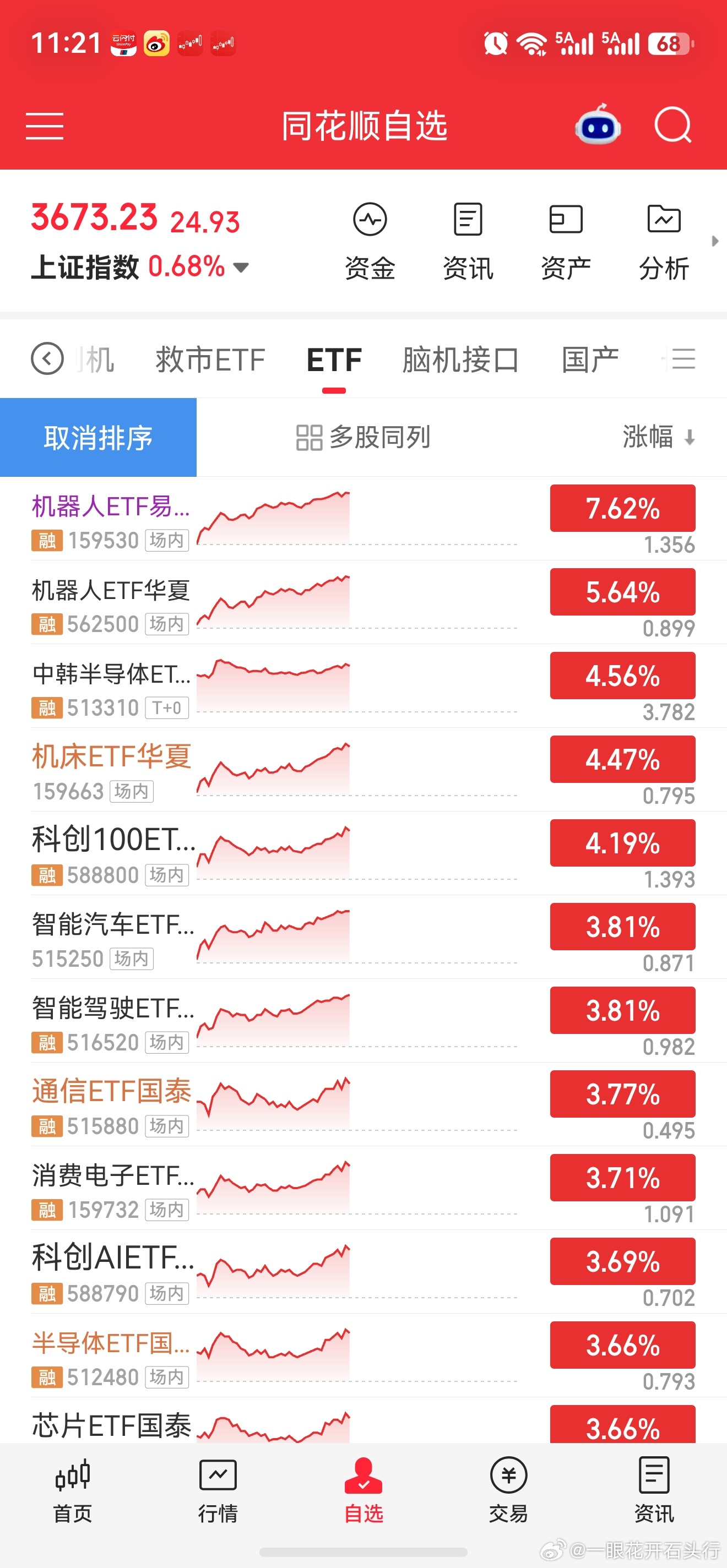 物理AI机器人交易笔记 调整两天，又是延续强势。市场选择最容易的方向。 ​​​