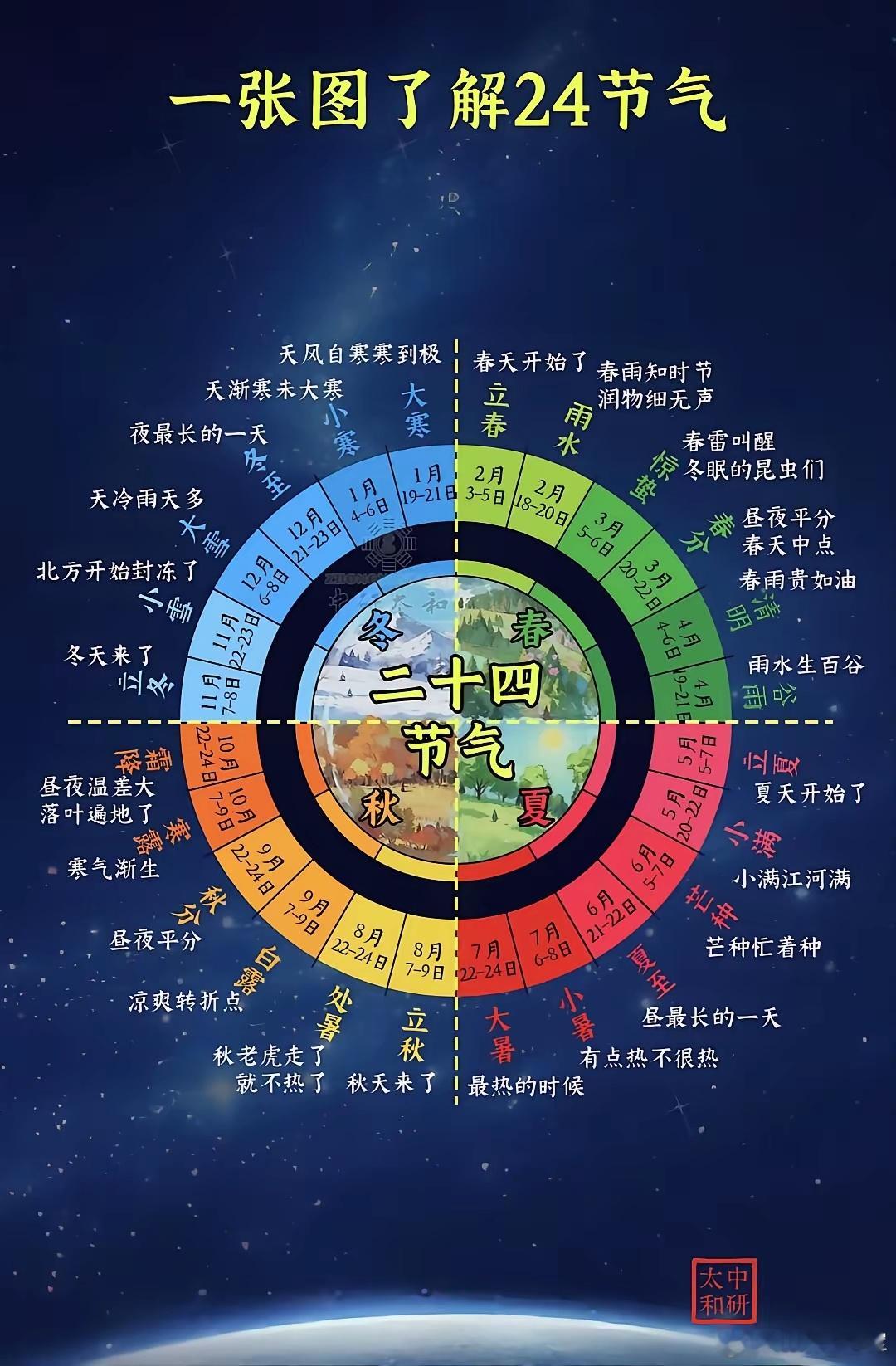 收藏！二十四节气·七十二候完整对照表物候是自然的“晴雨表”，而七十二候则是古人对