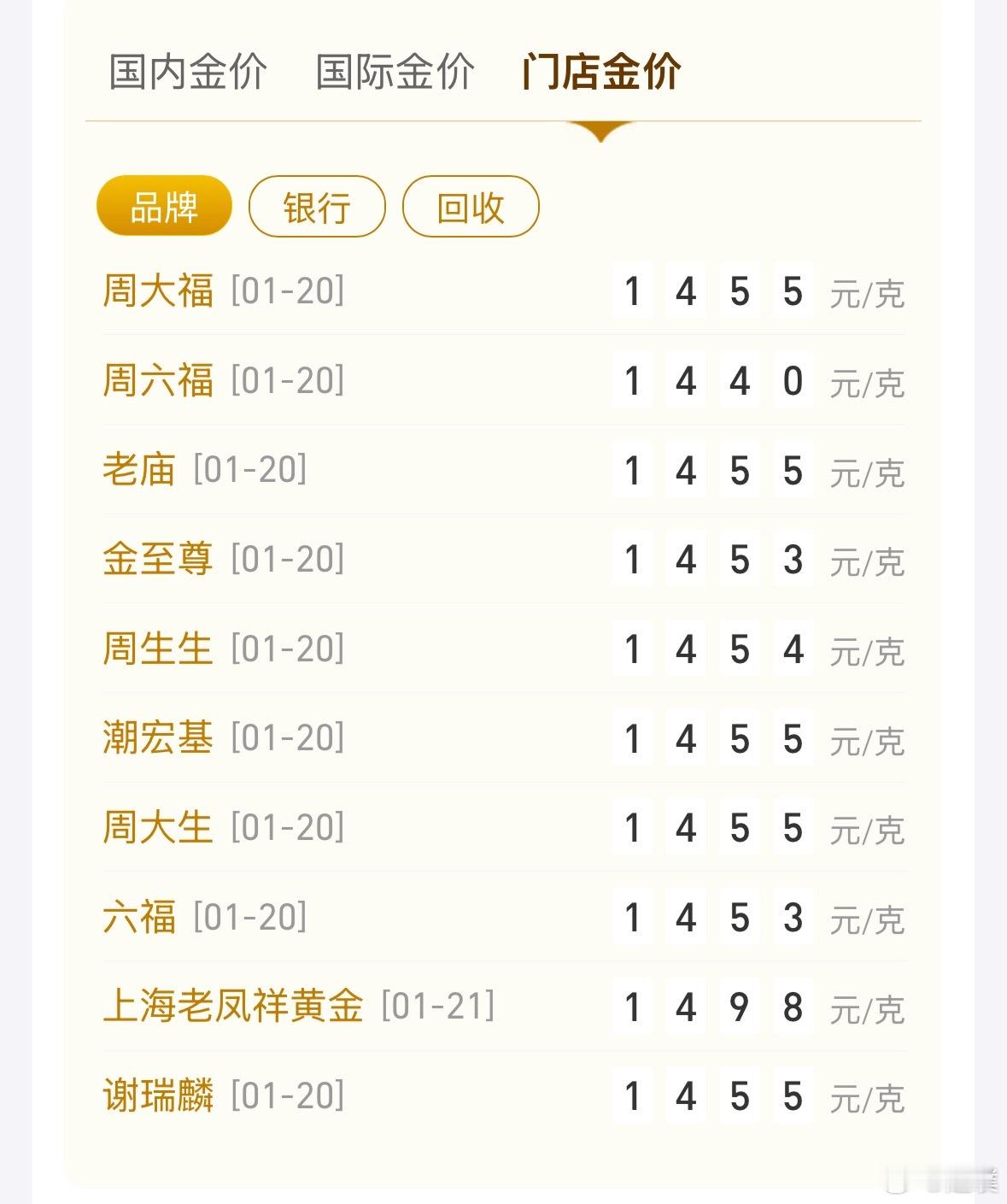 金饰价涨到1495元 上个星期还在讨论金饰会不会在春节前突破每克1500元，没想