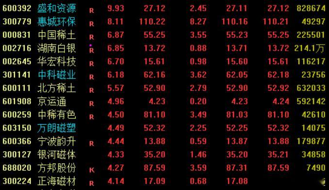 消息面上，2月6日国内轻稀土市场价格走势上涨，金属镨钕价格上涨5000元/吨至9
