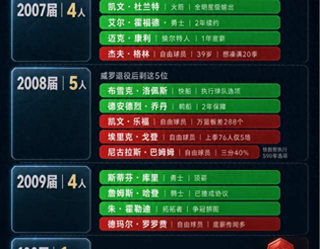 泪目！2010年前，NBA就剩这几位老将，你的青春还剩几人在打球？
