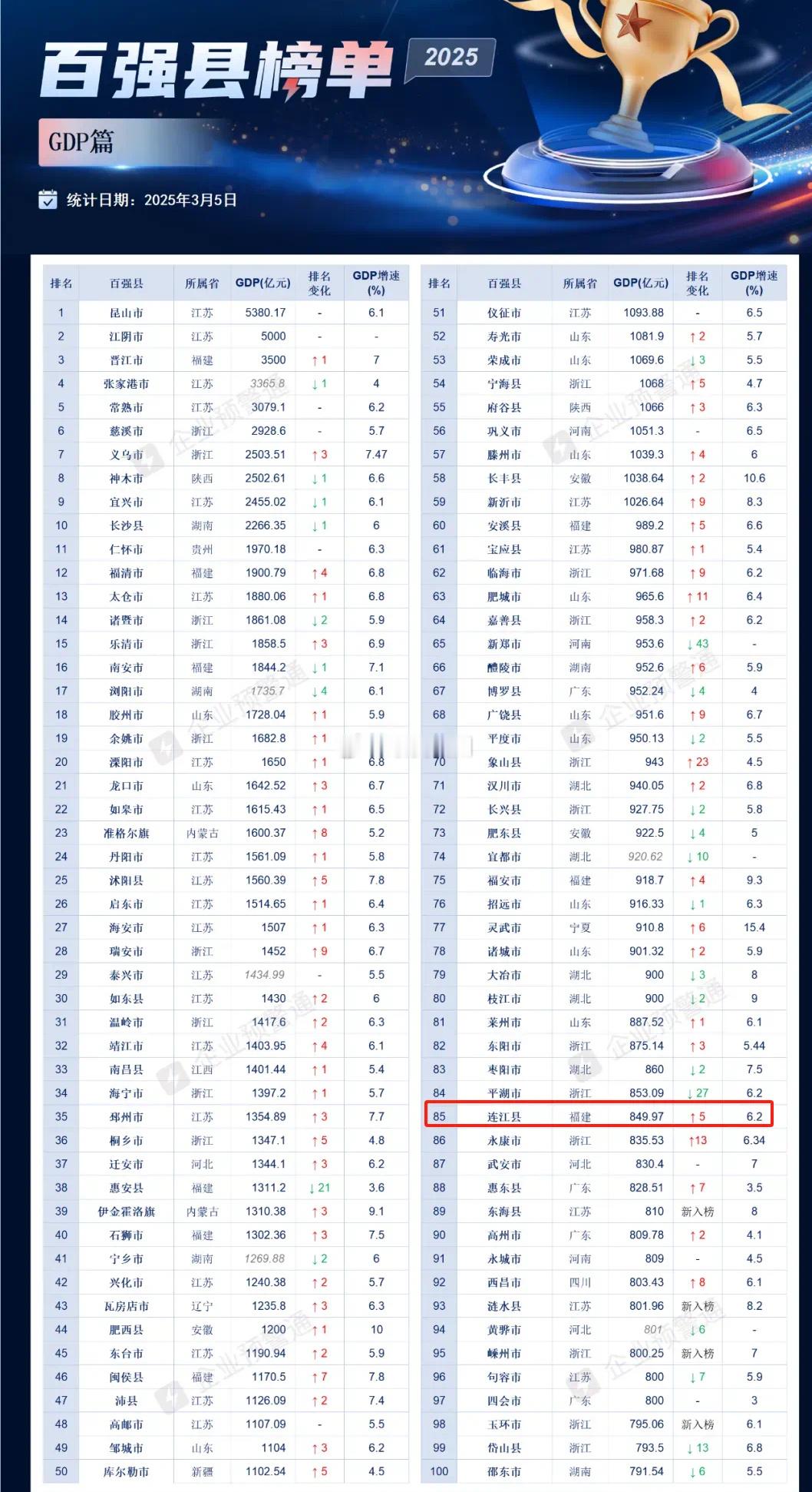 百强县榜单2025:福清市以1900亿的GDP排名全国第12 ​​​