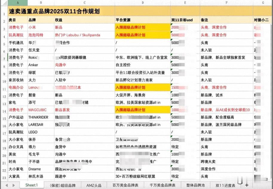 风向真的要变了，阿里旗下跨境平台速卖通的“双11最新品牌合作规划”被商家意外曝光
