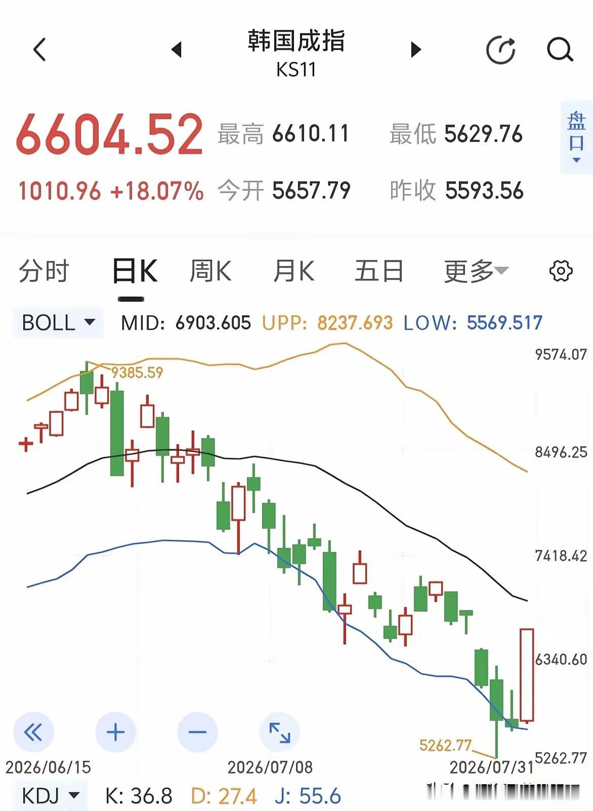 韩国的指数，暴涨了18%
前两天我还看见专家说华尔街对韩国进行了无情的收割！
那
