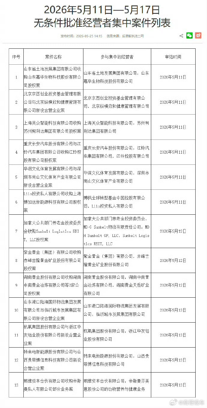 市监局批准长安收购江铃控股大v聊车 5月25日，总局披露2026年5月11日—5